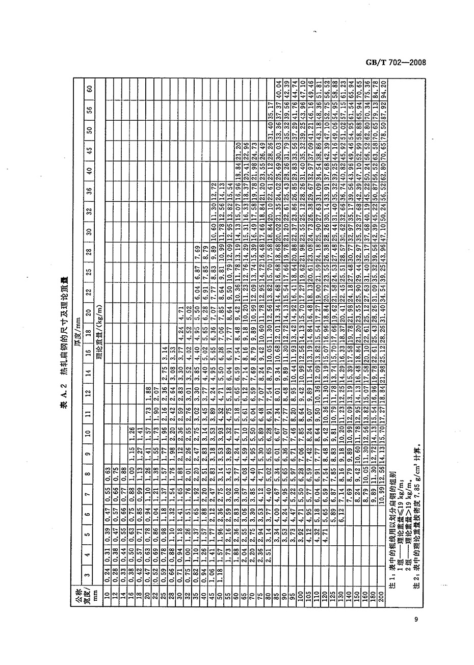 熱軋鋼棒尺寸、外形、重量及允許偏差國(guó)標(biāo) GBT 702-2008 代替GBT 702-20040011