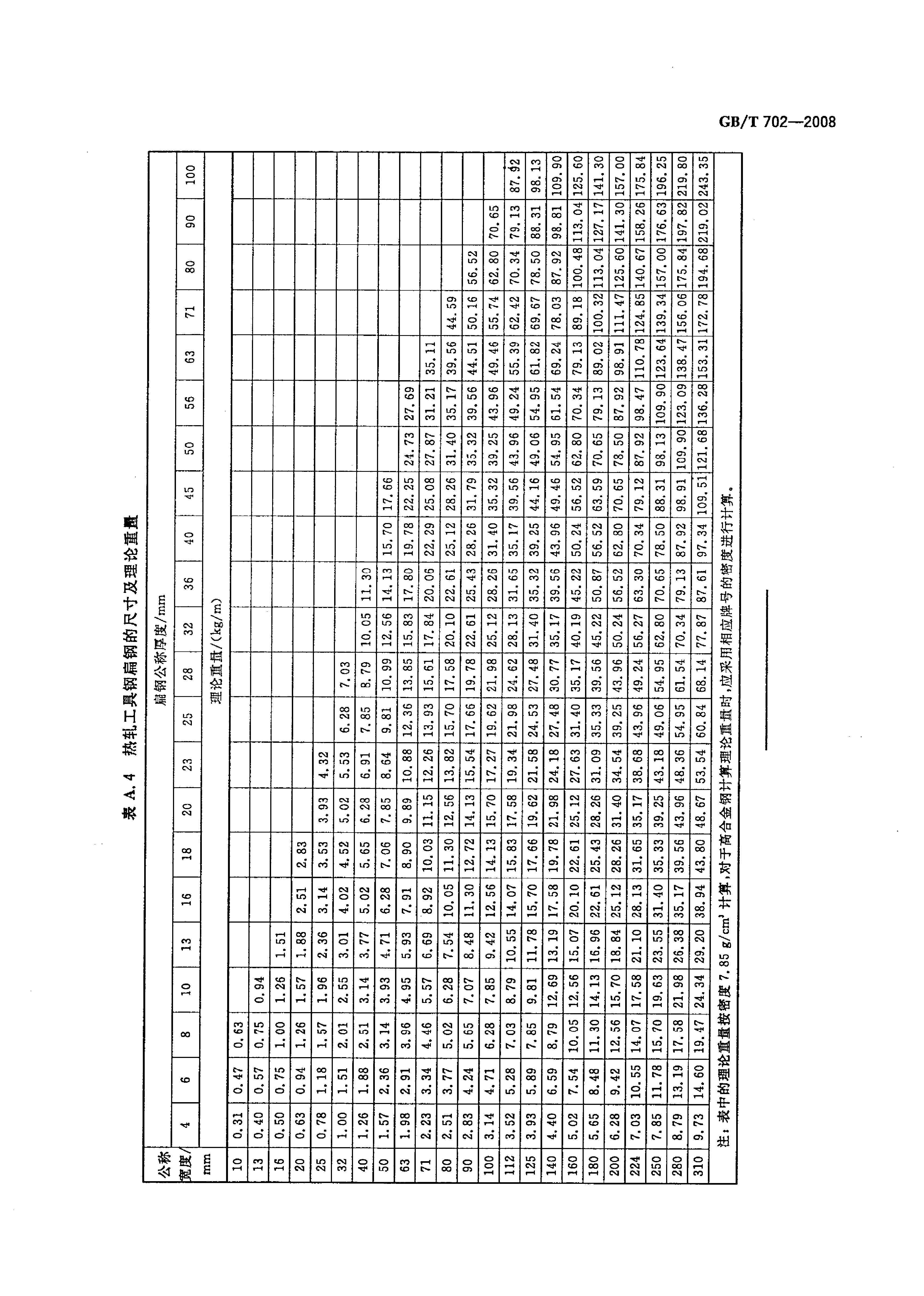 熱軋鋼棒尺寸、外形、重量及允許偏差國(guó)標(biāo) GBT 702-2008 代替GBT 702-20040013