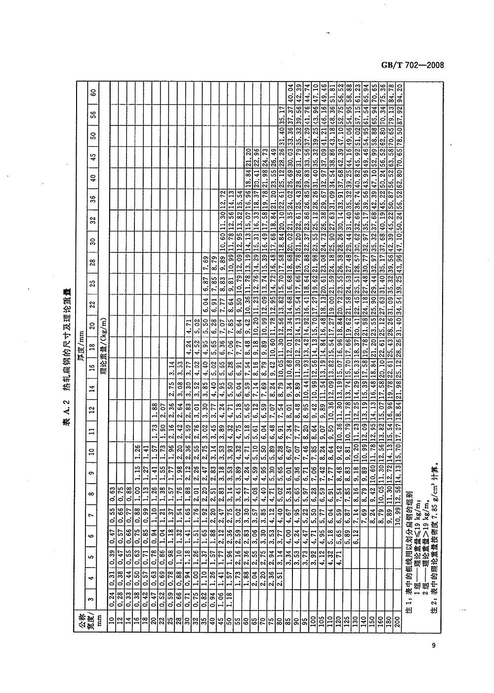 熱軋鋼棒尺寸、外形、重量及允許偏差國標(biāo) GBT 702-2008 代替GBT 702-20040011