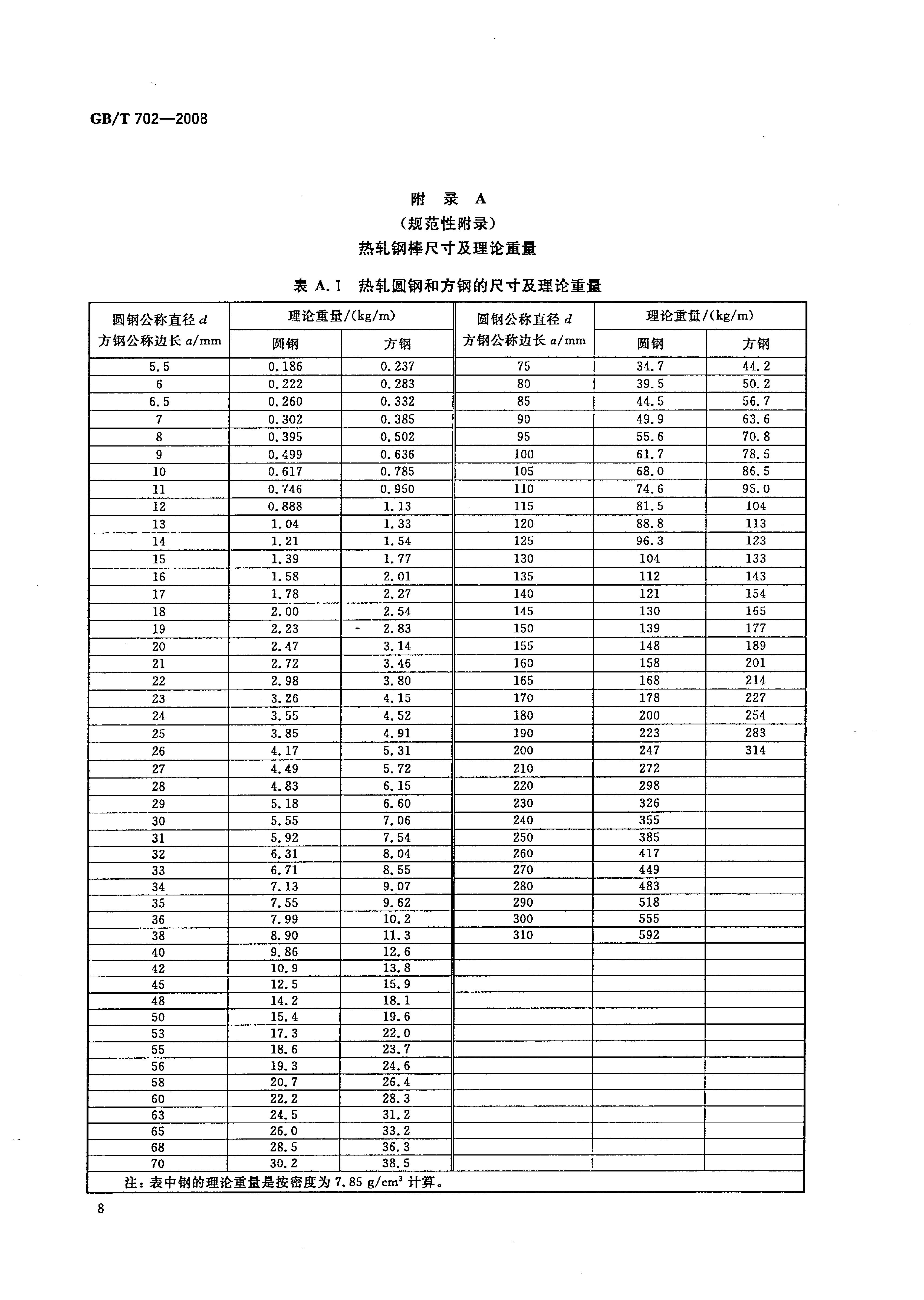 熱軋鋼棒尺寸、外形、重量及允許偏差國標(biāo) GBT 702-2008 代替GBT 702-20040010
